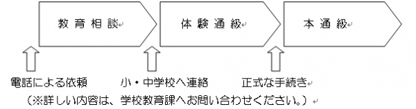 ラウンジ通級までの流れ