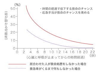 救急法指導