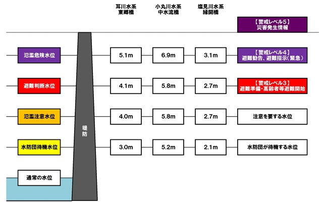 避難情報と河川水位