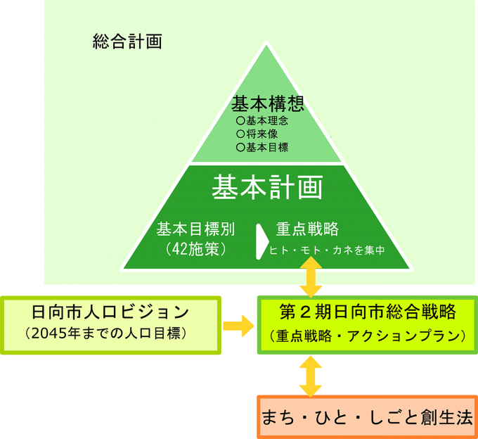 総合計画構成図