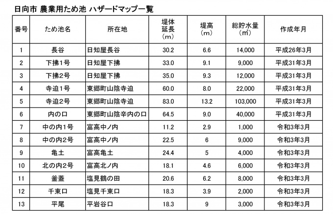 ため池一覧