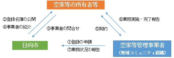 手続きイメージ