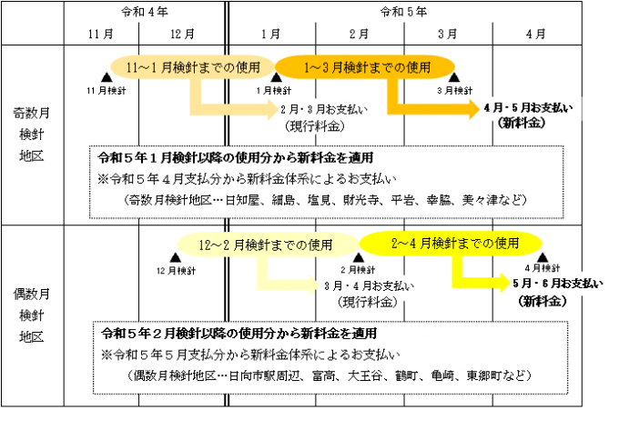 新料金請求時期