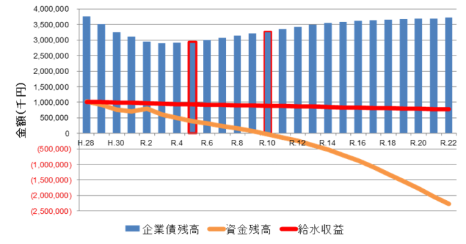 今後の給水収益予想グラフ