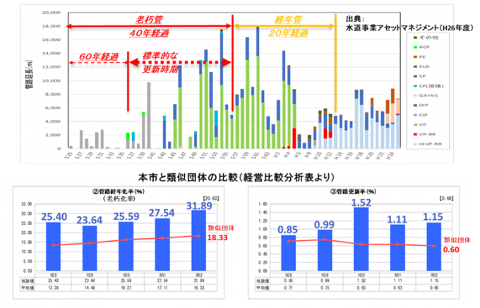 水道管の更新状況