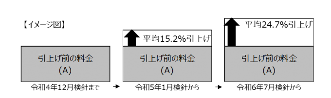 段階的引き上げイメージ