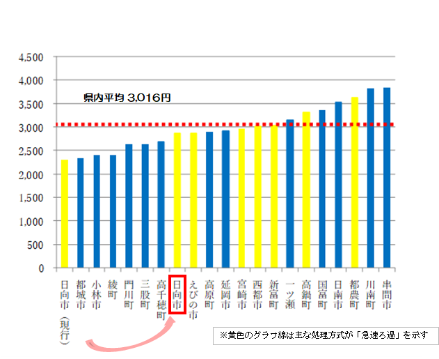 県内事業体料金比較