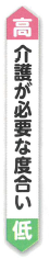 介護が必要な度合