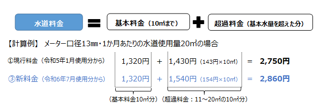 計算方法