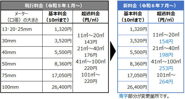 新旧料金表