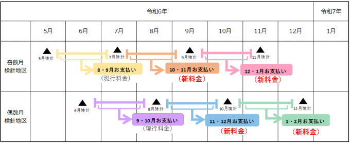 請求時期