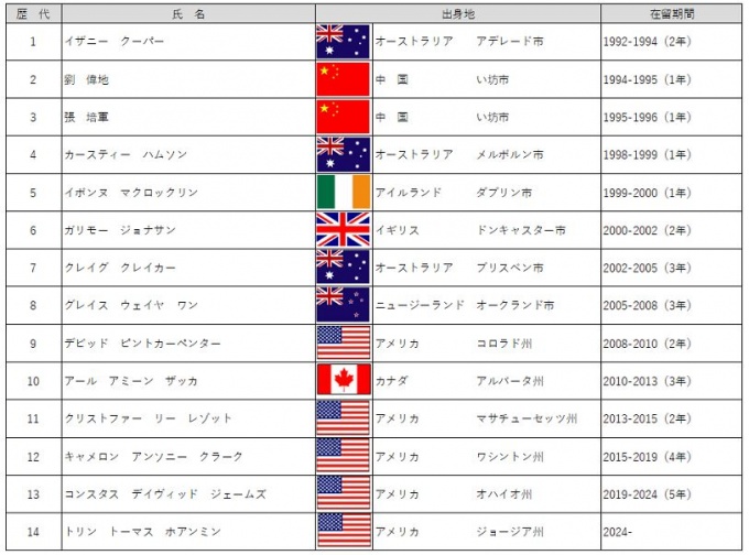 歴代国際交流員