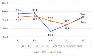 【第1期】麻しん・風しんワクチン接種率の推移