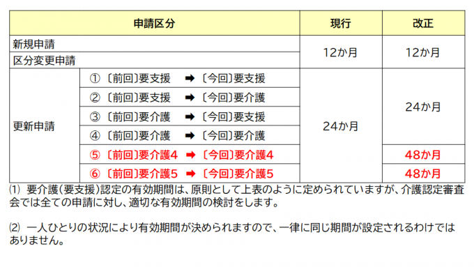 要介護認定有効期間一覧