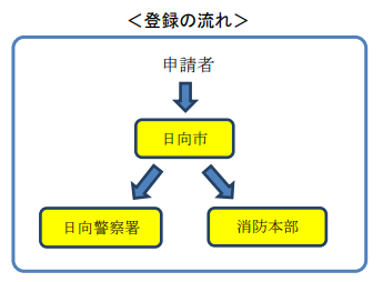 登録
