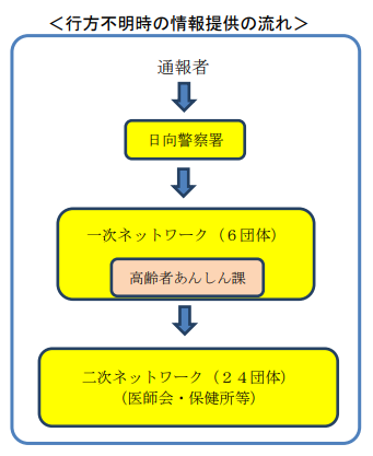情報提供