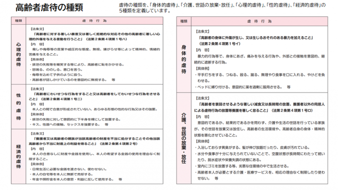高齢者虐待の種類