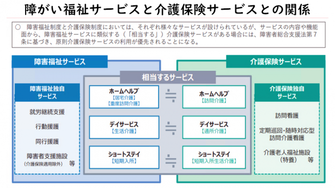 障がい福祉サービスと介護保険サービスとの関係