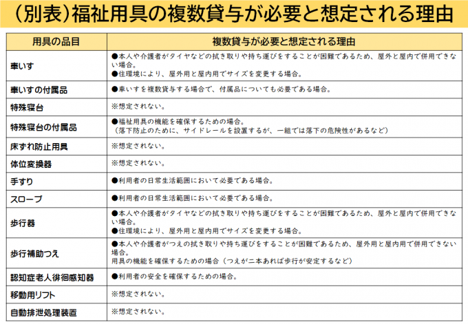 （別表）福祉用具の複数貸与が必要と想定される理由