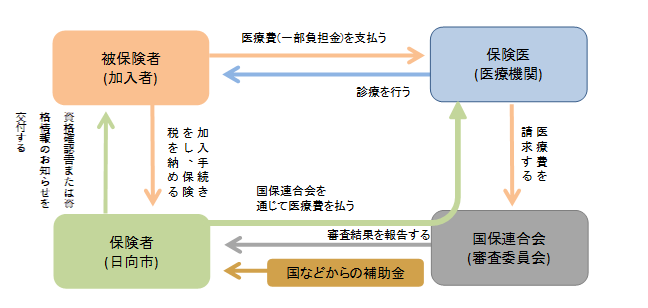 国保のしくみ