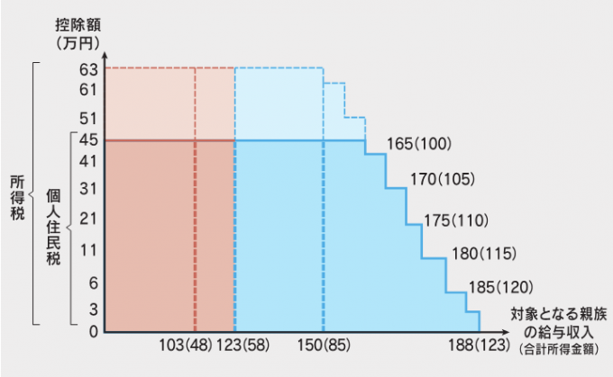 大学生年代の子などに関する特別控除(特定親族特別控除)の創設
