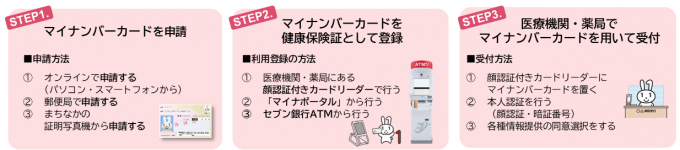 マイナンバーカードの受付ステップ