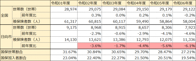 01_被保険者数推移