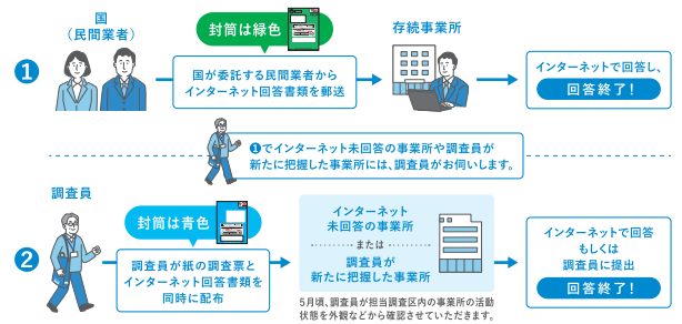調査員調査