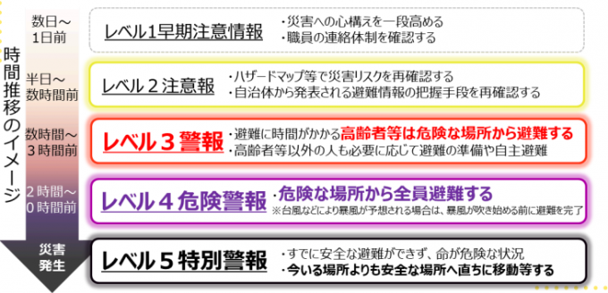 避難レベル