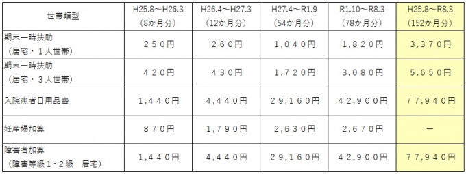 一時扶助および各種加算等