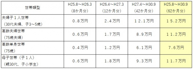 生活扶助基準本体（第1類・第2類）