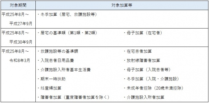 対象期間および対象加算等