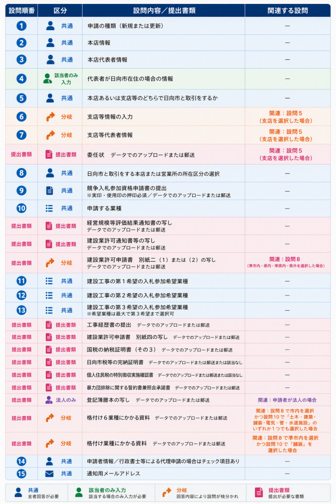 LoGo申請用チェックリスト