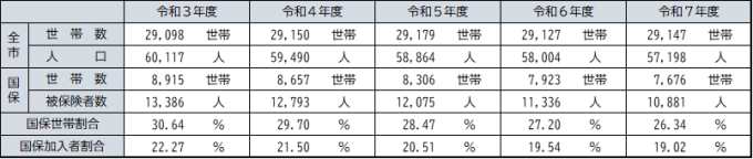 被保険者数
