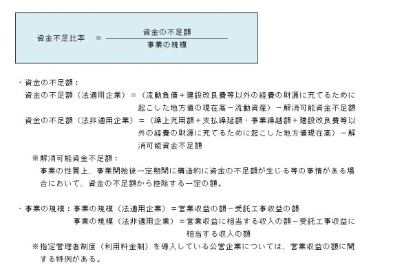 資金不足比率