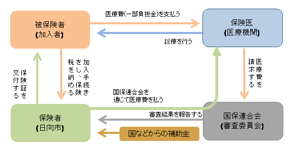 国保のしくみ