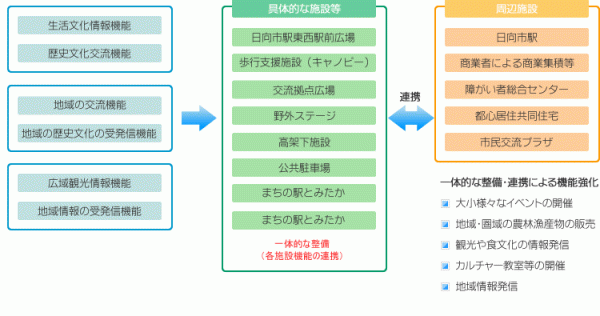 交流拠点の導入機能図