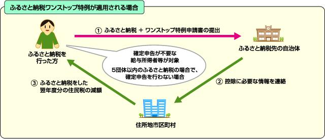 ワンストップ特例の適用