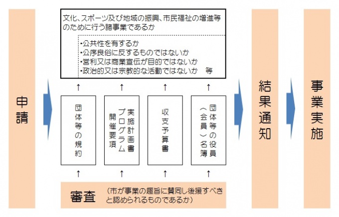 申請フロー