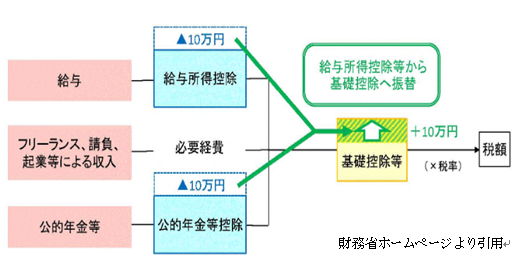 控除表