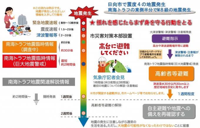 南海トラフ臨時情報と防災対応