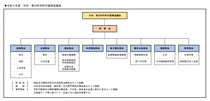 令和３年度体制図