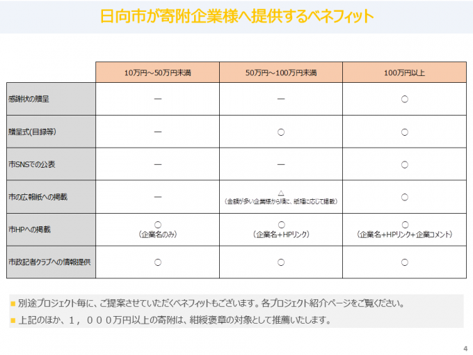 ベネフィット