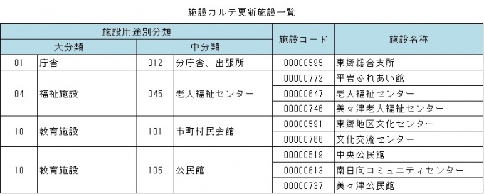 令和2年度更新施設一覧