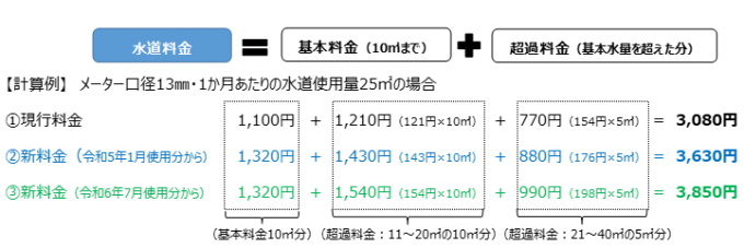 水道料金の計算方法