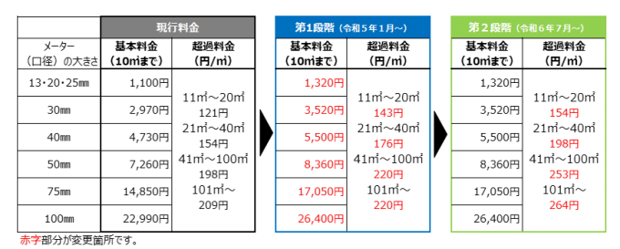 水道料金の推移