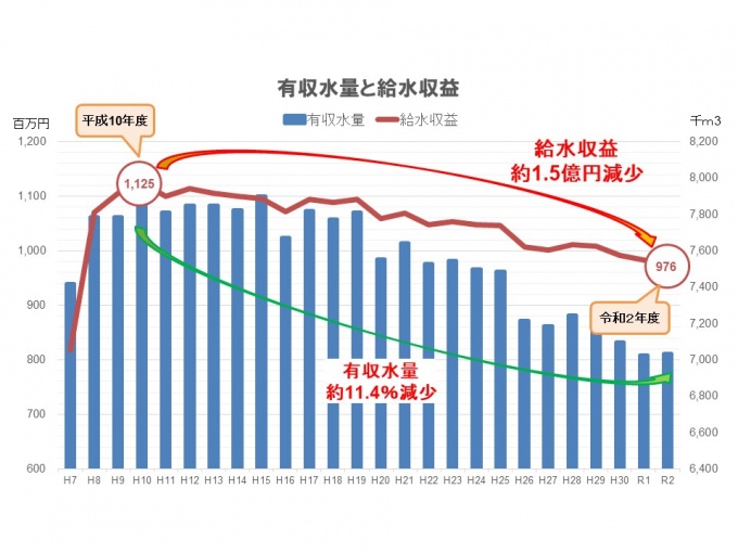 給水収益の推移