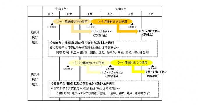 改定開始時期