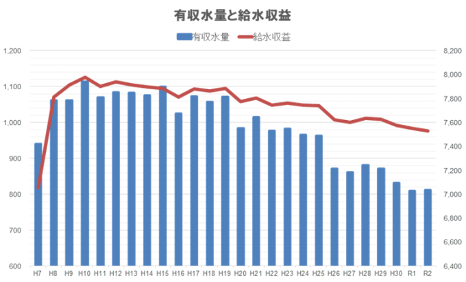 有収水量と給水収益