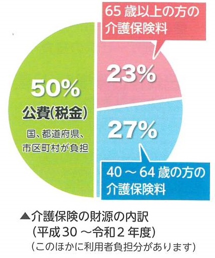 介護保険財源内訳